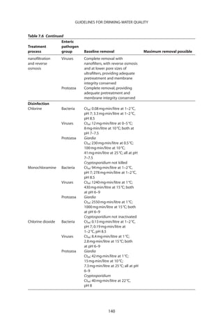 GUIDELINES FOR DRINKING-WATER QUALITY


Table 7.6 Continued
                  Enteric
Treatment         pathogen
process           group           Baseline removal                       Maximum removal possible
nanoﬁltration      Viruses        Complete removal with
and reverse                       nanoﬁlters, with reverse osmosis
osmosis                           and at lower pore sizes of
                                  ultraﬁlters, providing adequate
                                  pretreatment and membrane
                                  integrity conserved
                   Protozoa       Complete removal, providing
                                  adequate pretreatment and
                                  membrane integrity conserved
Disinfection
Chlorine           Bacteria       Ct99: 0.08 mg·min/litre at 1–2 °C,
                                  pH 7; 3.3 mg·min/litre at 1–2 °C,
                                  pH 8.5
                   Viruses        Ct99: 12 mg·min/litre at 0–5 °C;
                                  8 mg·min/litre at 10 °C; both at
                                  pH 7–7.5
                   Protozoa       Giardia
                                  Ct99: 230 mg·min/litre at 0.5 °C;
                                  100 mg·min/litre at 10 °C;
                                  41 mg·min/litre at 25 °C; all at pH
                                  7–7.5
                                  Cryptosporidium not killed
Monochloramine     Bacteria       Ct99: 94 mg·min/litre at 1–2 °C,
                                  pH 7; 278 mg·min/litre at 1–2 °C,
                                  pH 8.5
                   Viruses        Ct99: 1240 mg·min/litre at 1 °C;
                                  430 mg·min/litre at 15 °C; both
                                  at pH 6–9
                   Protozoa       Giardia
                                  Ct99: 2550 mg·min/litre at 1 °C;
                                  1000 mg·min/litre at 15 °C; both
                                  at pH 6–9
                                  Cryptosporidium not inactivated
Chlorine dioxide   Bacteria       Ct99: 0.13 mg·min/litre at 1–2 °C,
                                  pH 7; 0.19 mg·min/litre at
                                  1–2 °C, pH 8.5
                   Viruses        Ct99: 8.4 mg·min/litre at 1 °C;
                                  2.8 mg·min/litre at 15 °C; both
                                  at pH 6–9
                   Protozoa       Giardia
                                  Ct99: 42 mg·min/litre at 1 °C;
                                  15 mg·min/litre at 10 °C;
                                  7.3 mg·min/litre at 25 °C; all at pH
                                  6–9
                                  Cryptosporidium
                                  Ct99: 40 mg·min/litre at 22 °C,
                                  pH 8




                                                  140
 