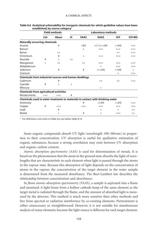 8. CHEMICAL ASPECTS


Table 8.6 Analytical achievability for inorganic chemicals for which guideline values have been
          established, by source categorya
                   Field methods                           Laboratory methods
                         Col        Absor          IC        FAAS    EAAS    ICP        ICP/MS
Naturally occurring chemicals
Arsenic                        #                 +(H)      ++ +++(H)       ++(H)         +++
Barium                                            +             +++         +++          +++
Boron                         ++                                             ++          +++
Chromium                       #                  +             +++         +++          +++
Fluoride            #          +       ++
Manganese           +         ++                  ++            +++         +++          +++
Molybdenum                                                        +         +++          +++
Selenium                       #                   #          +++(H)       ++(H)          +
Uranium                                                                       +          +++
Chemicals from industrial sources and human dwellings
Cadmium                        #                                 ++          ++          +++
Cyanide             #          +        +
Mercury                                                           +
Chemicals from agricultural activities
Nitrate/nitrite    +++       +++        #
Chemicals used in water treatment or materials in contact with drinking-water
Antimony                                           #           ++(H)       ++(H)         +++
Copper              #        +++                 +++            +++         +++          +++
Lead                           #                                  +           +           ++
Nickel                         +                   #              +         +++           ++
a
    For deﬁnitions and notes to Table 8.6, see below Table 8.10.




   Some organic compounds absorb UV light (wavelength 190–380 nm) in propor-
tion to their concentration. UV absorption is useful for qualitative estimation of
organic substances, because a strong correlation may exist between UV absorption
and organic carbon content.
   Atomic absorption spectrometry (AAS) is used for determination of metals. It is
based on the phenomenon that the atom in the ground state absorbs the light of wave-
lengths that are characteristic to each element when light is passed through the atoms
in the vapour state. Because this absorption of light depends on the concentration of
atoms in the vapour, the concentration of the target element in the water sample
is determined from the measured absorbance. The Beer-Lambert law describes the
relationship between concentration and absorbance.
   In ﬂame atomic absorption spectrometry (FAAS), a sample is aspirated into a ﬂame
and atomized. A light beam from a hollow cathode lamp of the same element as the
target metal is radiated through the ﬂame, and the amount of absorbed light is meas-
ured by the detector. This method is much more sensitive than other methods and
free from spectral or radiation interference by co-existing elements. Pretreatment is
either unnecessary or straightforward. However, it is not suitable for simultaneous
analysis of many elements, because the light source is different for each target element.

                                                          159
 
