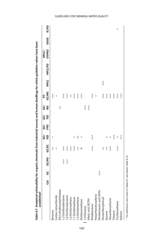 Table 8.7 Analytical achievability for organic chemicals from industrial sources and human dwellings for which guideline values have been
                establisheda
                                                                      GC/    GC/     GC/    GC/    PT-                             HPLC/
                                 Col      GC     GC/PD     GC/EC      FID    FPD     TID     MS   GC/MS      HPLC     HPLC/FD      UVPAD     EAAS   IC/FD
      Benzene                                                            ++     +                 +++
      Carbon tetrachloride                                                +                        +
      Di(2-ethylhexyl)phthalate                                                           ++
      1,2-Dichlorobenzene                                    +++         +++                      +++
      1,4-Dichlorobenzene                                    +++         +++                      +++
      1,2-Dichloroethane                                                 +++                       ++
      1,1-Dichloroethene                                                 +++   +                  +++
      1,2-Dichloroethene                                                  ++   ++                 +++
      Dichloromethane                                                      #    +                 +++




160
      1,4-Dioxane                                                                        +++
      Edetic acid (EDTA)                                                                 +++
      Ethylbenzene                                                       +++   +++                +++
      Hexachlorobutadiene                                                                          +
      Nitrilotriacetic acid (NTA)                 +++
      Pentachlorophenol                                                   ++                      +++       +++
      Styrene                                                             ++    +                 +++
                                                                                                                                                            GUIDELINES FOR DRINKING-WATER QUALITY




      Tetrachloroethene                                                  +++    +                 +++
      Toluene                                                                  +++                +++
      Trichloroethene                                                    +++    +                 +++                                                +
      Xylenes                                                                  +++                +++
      a
          For deﬁnitions and notes to Table 8.7, see below Table 8.10.
 