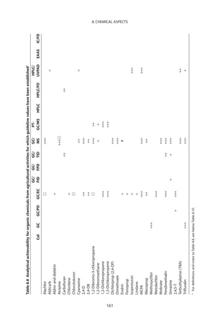 Table 8.8 Analytical achievability for organic chemicals from agricultural activities for which guideline values have been establisheda
                                                                       GC/     GC/      GC/      GC/      PT-                          HPLC/
                                      Col     GC     GC/PD    GC/EC     FID    FPD      TID      MS     GC/MS     HPLC     HPLC/FD    UVPAD     EAAS   IC/FD
      Alachlor                                                                                +++
      Aldicarb                                                                                                                          +
      Aldrin and dieldrin                                                 +
      Atrazine                                                                               +++
      Carbofuran                                                                      ++                                    ++
      Chlordane                                                           +
      Chlorotoluron
      Cyanazine                                                                                ++                                       +
      2,4-D                                                              ++                   +++
      2,4-DB                                                             ++                    ++
      1,2-Dibromo-3-chloropropane                                                             +++       ++
      1,2-Dibromoethane                                                                        +         +
      1,2-Dichloropropane                                                +++                           +++
      1,3-Dichloropropene                                                +++                           +++




161
      Dichlorprop (2,4-DP)                                                                    +++
      Dimethoate                                                                              +++
      Endrin                                                               +                   #
                                                                                                                                                               8. CHEMICAL ASPECTS




      Fenoprop                                                             +
      Isoproturon                                                          +                                                           +++
      Lindane                                                              +
      MCPA                                                               +++                  +++                                      +++
      Mecoprop                                                            ++                   ++
      Methoxychlor                                    +++
      Metolachlor                                                        +++
      Molinate                                                                                +++
      Pendimethalin                                                      +++          ++      +++
      Simazine                                                                 +       +      +++
      2,4,5-T                                                     +      +++
      Terbuthylazine (TBA)                                                                    +++                                       ++
      Triﬂuralin                                      +++                                     +++                                       +
      a
          For deﬁnitions and notes to Table 8.8, see below Table 8.10.
 