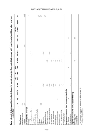 Table 8.9 Analytical achievability for chemicals used in water treatment or from materials in contact with water for which guideline values have been
                establisheda
                                                                    GC/    GC/      GC/                PT-                            HPLC/
                                 Col     GC     GC/PD     GC/EC     FID    FPD      TID   GC/MS       GC/MS     HPLC      HPLC/FD     UVPAD      EAAS     IC
      Disinfectants
      Monochloramine           +++
      Chlorine                 +++                                                                             +++                                       +++
      Disinfection by-products
      Bromate                                                                                                                                             +
      Bromodichloromethane                                               +++                          +++
      Bromoform                                                          +++                          +++
      Chloral hydrate                                                     +                 +
      (trichloroacetaldehyde)
      Chlorate
      Chlorite
      Chloroform                                                         +++                          +++
      Cyanogen chloride




162
      Dibromoacetonitrile
      Dibromochloromethane                                               +++                          +++
      Dichloroacetate
      Dichloroacetonitrile                                               +++                +
      Formaldehyde
      Monochloroacetate               ++                                                    ++
      Trichloroacetate
                                                                                                                                                               GUIDELINES FOR DRINKING-WATER QUALITY




      2,4,6-Trichlorophenol                                              +++               +++
      Trihalomethanesb                                                   +++                          +++
      Organic contaminants from treatment chemicals
      Acrylamide                       +                                           +                                        +
      Epichlorohydrin                                                     +    +                       +
      Organic contaminants from pipes and ﬁttings
      Benzo[a]pyrene                                                                        ++                             ++
      Vinyl chloride                                                      +                            +
      a
          For deﬁnitions and notes to Table 8.9, see below Table 8.10.
      b
          See also individual THMs.
 