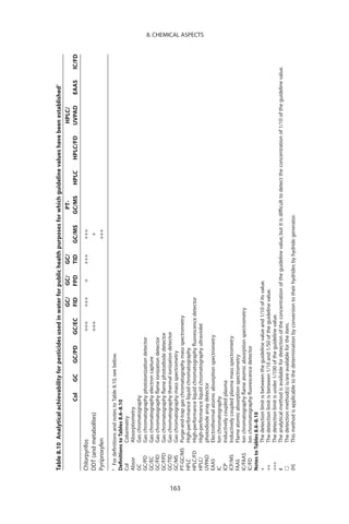 Table 8.10 Analytical achievability for pesticides used in water for public health purposes for which guideline values have been establisheda
                                                                   GC/     GC/     GC/                 PT-                           HPLC/
                               Col    GC      GC/PD      GC/EC     FID     FPD     TID     GC/MS     GC/MS     HPLC      HPLC/FD    UVPAD       EAAS                                         IC/FD
      Chlorpyrifos                                                   +++        +++         +       +++        +++
      DDT (and metabolites)                                          +++                                        +
      Pyriproxyfen                                                                                             +++
      a
         For deﬁnitions and notes to Table 8.10, see below.
      Deﬁnitions to Tables 8.6–8.10
      Col          Colorimetry
      Absor        Absorptiometry
      GC           Gas chromatography
      GC/PD        Gas chromatography photoionization detector
      GC/EC        Gas chromatography electron capture
      GC/FID       Gas chromatography ﬂame ionization detector
      GC/FPD       Gas chromatography ﬂame photodiode detector
      GC/TID       Gas chromatography thermal ionization detector
      GC/MS        Gas chromatography mass spectrometry




163
      PT-GC/MS Purge-and-trap gas chromatography mass spectrometry
      HPLC         High-performance liquid chromatography
      HPLC/FD High-performance liquid chromatography ﬂuorescence detector
      HPLC/        High-performance liquid chromatography ultraviolet
                                                                                                                                                                                                     8. CHEMICAL ASPECTS




      UVPAD        photodiode array detector
      EAAS         Electrothermal atomic absorption spectrometry
      IC           Ion chromatography
      ICP          Inductively coupled plasma
      ICP/MS       Inductively coupled plasma mass spectrometry
      FAAS         Flame atomic absorption spectrometry
      IC/FAAS      Ion chromatography ﬂame atomic absorption spectrometry
      IC/FD        Ion chromatography ﬂuorescence detector
      Notes to Tables 8.6–8.10
      +            The detection limit is between the guideline value and 1/10 of its value.
      ++           The detection limit is between 1/10 and 1/50 of the guideline value.
      +++          The detection limit is under 1/100 of the guideline value.
      #            The analytical method is available for detection of the concentration of the guideline value, but it is difﬁcult to detect the concentration of 1/10 of the guideline value.
                   The detection method(s) is/are available for the item.
      (H)          This method is applicable to the determination by conversion to their hydrides by hydride generator.
 