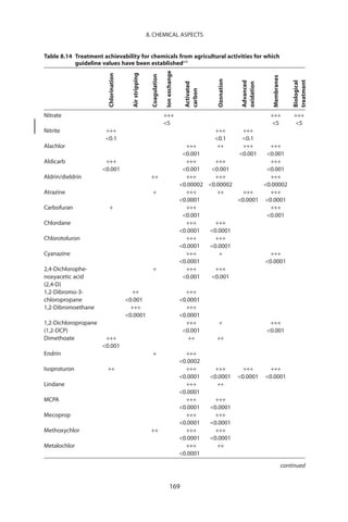 8. CHEMICAL ASPECTS


Table 8.14 Treatment achievability for chemicals from agricultural activities for which
           guideline values have been establisheda,b




                                                                         Ion exchange
                                         Air stripping
                        Chlorination




                                                           Coagulation




                                                                                                                                  Membranes
                                                                                                       Ozonation




                                                                                                                                                  treatment
                                                                                                                    Advanced




                                                                                                                                                  Biological
                                                                                         Activated




                                                                                                                    oxidation
                                                                                         carbon
Nitrate                                                                  +++                                                     +++              +++
                                                                         5                                                       5               5
Nitrite                +++                                                                            +++           +++
                       0.1                                                                           0.1          0.1
Alachlor                                                                                  +++          ++           +++
                                                                                                                     +++
                                                                                         0.001                    0.001
                                                                                                                   0.001
Aldicarb               +++                                                                +++       +++              +++
                      0.001                                                             0.001   0.001           0.001
Aldrin/dieldrin                                           ++                              +++       +++              +++
                                                                                        0.00002 0.00002         0.00002
Atrazine                                                    +                             +++        ++     +++      +++
                                                                                        0.0001           0.0001 0.0001
Carbofuran               +                                                                +++                        +++
                                                                                         0.001                    0.001
Chlordane                                                                                 +++       +++
                                                                                        0.0001   0.0001
Chlorotoluron                                                                             +++       +++
                                                                                        0.0001   0.0001
Cyanazine                                                                                 +++        +               +++
                                                                                        0.0001                    0.0001
2,4-Dichlorophe-                                            +                             +++       +++
noxyacetic acid                                                                          0.001   0.001
(2,4-D)
1,2-Dibromo-3-                            ++                                              +++
chloropropane                          0.001                                           0.0001
1,2-Dibromoethane                        +++                                              +++
                                       0.0001                                          0.0001
1,2-Dichloropropane                                                                       +++           +                        +++
(1,2-DCP)                                                                                0.001                                 0.001
Dimethoate             +++                                                                 ++          ++
                      0.001
Endrin                                                      +                             +++
                                                                                        0.0002
Isoproturon            ++                                                                 +++          +++           +++          +++
                                                                                        0.0001      0.0001       0.0001      0.0001
Lindane                                                                                   +++          ++
                                                                                        0.0001
MCPA                                                                                      +++          +++
                                                                                        0.0001      0.0001
Mecoprop                                                                                  +++          +++
                                                                                        0.0001      0.0001
Methoxychlor                                              ++                              +++          +++
                                                                                        0.0001      0.0001
Metalochlor                                                                               +++          ++
                                                                                        0.0001
                                                                                                                                              continued


                                                                               169
 