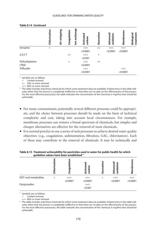 GUIDELINES FOR DRINKING-WATER QUALITY


Table 8.14 Continued




                                                                                             Ion exchange
                                                             Air stripping
                               Chlorination




                                                                               Coagulation




                                                                                                                                                                        Membranes
                                                                                                                           Ozonation




                                                                                                                                                                                       treatment
                                                                                                                                                    Advanced




                                                                                                                                                                                       Biological
                                                                                                             Activated




                                                                                                                                                    oxidation
                                                                                                             carbon
Simazine                        +                                                                             +++          ++                        +++                +++
                                                                                                            0.0001                                0.0001            0.0001
2,4,5-T                                                                        ++                             +++           +
                                                                                                            0.001
Terbuthylazine                                                                  +                             +++          ++
(TBA)                                                                                                       0.0001
Triﬂuralin                                                                                                    +++                                                       +++
                                                                                                            0.0001                                                   0.0001
a
    Symbols are as follows:
    +    Limited removal
    ++ 50% or more removal
    +++ 80% or more removal
b
    The table includes only those chemicals for which some treatment data are available. A blank entry in the table indi-
    cates either that the process is completely ineffective or that there are no data on the effectiveness of the process.
    For the most effective process(es), the table indicates the concentration of the chemical, in mg/litre, that should be
    achievable.




•    For many contaminants, potentially several different processes could be appropri-
     ate, and the choice between processes should be made on the basis of technical
     complexity and cost, taking into account local circumstances. For example,
     membrane processes can remove a broad spectrum of chemicals, but simpler and
     cheaper alternatives are effective for the removal of most chemicals.
•    It is normal practice to use a series of unit processes to achieve desired water quality
     objectives (e.g., coagulation, sedimentation, ﬁltration, GAC, chlorination). Each
     of these may contribute to the removal of chemicals. It may be technically and


Table 8.15 Treatment achievability for pesticides used in water for public health for which
           guideline values have been establisheda,b
                                              Chlorination




                                                                               Coagulation




                                                                                                                                                                                      Membranes
                                                                                                                                       Ozonation



                                                                                                                                                          Advanced
                                                                                                               Activated




                                                                                                                                                          oxidation
                                                                                                               carbon




DDT and metabolites                            +                               +++                             +++                     +                 +++                          +++
                                                                             0.0001                         0.0001                                   0.0001                      0.0001
Pyriproxyfen                                                                                                   +++
                                                                                                             0.001
a
    Symbols are as follows:
    +    Limited removal
    +++ 80% or more removal
b
    The table includes only those chemicals for which some treatment data are available. A blank entry in the table indi-
    cates either that the process is completely ineffective or that there are no data on the effectiveness of the process.
    For the most effective process(es), the table indicates the concentration of the chemical, in mg/litre, that should be
    achievable.


                                                                                                   170
 