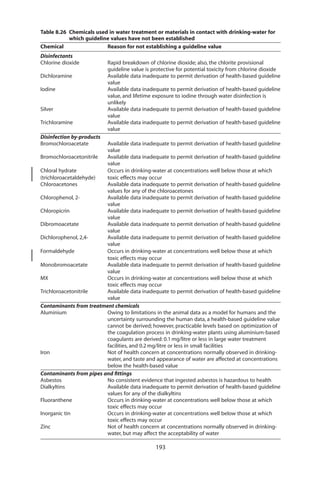 Table 8.26 Chemicals used in water treatment or materials in contact with drinking-water for
           which guideline values have not been established
Chemical                 Reason for not establishing a guideline value
Disinfectants
Chlorine dioxide           Rapid breakdown of chlorine dioxide; also, the chlorite provisional
                           guideline value is protective for potential toxicity from chlorine dioxide
Dichloramine               Available data inadequate to permit derivation of health-based guideline
                           value
Iodine                     Available data inadequate to permit derivation of health-based guideline
                           value, and lifetime exposure to iodine through water disinfection is
                           unlikely
Silver                     Available data inadequate to permit derivation of health-based guideline
                           value
Trichloramine              Available data inadequate to permit derivation of health-based guideline
                           value
Disinfection by-products
Bromochloroacetate       Available data inadequate to permit derivation of health-based guideline
                         value
Bromochloroacetonitrile  Available data inadequate to permit derivation of health-based guideline
                         value
Chloral hydrate          Occurs in drinking-water at concentrations well below those at which
(trichloroacetaldehyde)  toxic effects may occur
Chloroacetones           Available data inadequate to permit derivation of health-based guideline
                         values for any of the chloroacetones
Chlorophenol, 2-         Available data inadequate to permit derivation of health-based guideline
                         value
Chloropicrin             Available data inadequate to permit derivation of health-based guideline
                         value
Dibromoacetate           Available data inadequate to permit derivation of health-based guideline
                         value
Dichlorophenol, 2,4-     Available data inadequate to permit derivation of health-based guideline
                         value
Formaldehyde             Occurs in drinking-water at concentrations well below those at which
                         toxic effects may occur
Monobromoacetate         Available data inadequate to permit derivation of health-based guideline
                         value
MX                       Occurs in drinking-water at concentrations well below those at which
                         toxic effects may occur
Trichloroacetonitrile    Available data inadequate to permit derivation of health-based guideline
                         value
Contaminants from treatment chemicals
Aluminium                Owing to limitations in the animal data as a model for humans and the
                         uncertainty surrounding the human data, a health-based guideline value
                         cannot be derived; however, practicable levels based on optimization of
                         the coagulation process in drinking-water plants using aluminium-based
                         coagulants are derived: 0.1 mg/litre or less in large water treatment
                         facilities, and 0.2 mg/litre or less in small facilities
Iron                     Not of health concern at concentrations normally observed in drinking-
                         water, and taste and appearance of water are affected at concentrations
                         below the health-based value
Contaminants from pipes and ﬁttings
Asbestos                 No consistent evidence that ingested asbestos is hazardous to health
Dialkyltins              Available data inadequate to permit derivation of health-based guideline
                         values for any of the dialkyltins
Fluoranthene             Occurs in drinking-water at concentrations well below those at which
                         toxic effects may occur
Inorganic tin            Occurs in drinking-water at concentrations well below those at which
                         toxic effects may occur
Zinc                     Not of health concern at concentrations normally observed in drinking-
                         water, but may affect the acceptability of water

                                               193
 