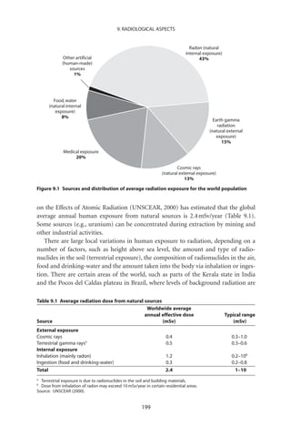 9. RADIOLOGICAL ASPECTS


                                                                               Radon (natural
                                                                             internal exposure)
             Other artificial                                                       43%
             (human-made)
                sources
                  1%




        Food, water
      (natural internal
         exposure)
            8%
                                                                                          Earth gamma
                                                                                            radiation
                                                                                        (natural external
                                                                                            exposure)
                                                                                              15%

             Medical exposure
                  20%

                                                                         Cosmic rays
                                                                 (natural external exposure)
                                                                             13%

Figure 9.1 Sources and distribution of average radiation exposure for the world population


on the Effects of Atomic Radiation (UNSCEAR, 2000) has estimated that the global
average annual human exposure from natural sources is 2.4 mSv/year (Table 9.1).
Some sources (e.g., uranium) can be concentrated during extraction by mining and
other industrial activities.
   There are large local variations in human exposure to radiation, depending on a
number of factors, such as height above sea level, the amount and type of radio-
nuclides in the soil (terrestrial exposure), the composition of radionuclides in the air,
food and drinking-water and the amount taken into the body via inhalation or inges-
tion. There are certain areas of the world, such as parts of the Kerala state in India
and the Pocos del Caldas plateau in Brazil, where levels of background radiation are

Table 9.1 Average radiation dose from natural sources
                                               Worldwide average
                                              annual effective dose                               Typical range
Source                                                (mSv)                                          (mSv)
External exposure
Cosmic rays                                                        0.4                               0.3–1.0
Terrestrial gamma raysa                                            0.5                               0.3–0.6
Internal exposure
Inhalation (mainly radon)                                          1.2                               0.2–10b
Ingestion (food and drinking-water)                                0.3                               0.2–0.8
Total                                                              2.4                                 1–10
a
  Terrestrial exposure is due to radionuclides in the soil and building materials.
b
  Dose from inhalation of radon may exceed 10 mSv/year in certain residential areas.
Source: UNSCEAR (2000).


                                                      199
 