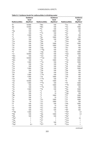 9. RADIOLOGICAL ASPECTS


Table 9.3 Guidance levels for radionuclides in drinking-water
                  Guidance                           Guidance                      Guidance
                     level                             level                         level
Radionuclides     (Bq/litre)a    Radionuclides       (Bq/litre)a   Radionuclides   (Bq/litre)a
3                                     93                               140
 H                  10 000              Mo               100               La          100
7                                     99                               139
 Be                 10 000              Mo               100               Ce         1000
14                                    96                               141
  C                    100              Tc               100               Ce          100
22                                    97                               143
  Na                   100              Tc              1000               Ce          100
32                                    97m                              144
  P                    100                 Tc            100               Ce           10
33                                    99                               143
  P                  1 000              Tc               100               Pr          100
35                                    97                               147
  S                    100              Ru              1000               Nd          100
36                                    103                              147
  Cl                   100                Ru             100               Pm         1000
45                                    106                              149
  Ca                   100                Ru              10               Pm          100
47                                    105                              151
  Ca                   100                Rh            1000               Sm         1000
46                                    103                              153
  Sc                   100                Pd            1000               Sm          100
47                                    105                              152
  Sc                   100                Ag             100               Eu          100
48                                    110m                             154
  Sc                   100                  Ag           100               Eu          100
48                                    111                              155
  V                    100                Ag             100               Eu         1000
51                                    109                              153
  Cr                10 000                Cd             100               Gd         1000
52                                    115                              160
  Mn                   100                Cd             100               Tb          100
53                                    115m                             169
  Mn                10 000                  Cd           100               Er         1000
54                                    111                              171
  Mn                   100                In            1000               Tm         1000
55                                    114m                             175
  Fe                 1 000                  In           100               Yb         1000
59                                    113                              182
  Fe                   100                Sn             100               Ta          100
56                                    125                              181
  Co                   100                Sn             100               W          1000
57                                    122                              185
  Co                 1 000                Sb             100               W          1000
58                                    124                              186
  Co                   100                Sb             100               Re          100
60                                    125                              185
  Co                   100                Sb             100               Os          100
59                                    123m                             191
  Ni                 1 000                  Te           100               Os          100
63                                    127                              193
  Ni                 1 000                Te            1000               Os          100
65                                    127m                             190
  Zn                   100                  Te           100               Ir          100
71                                    129                              192
  Ge                10 000                Te            1000               Ir          100
73                                    129m                             191
  As                 1 000                  Te           100               Pt         1000
74                                    131                              193m
  As                   100                Te            1000                 Pt       1000
76                                    131m                             198
  As                   100                  Te           100               Au          100
77                                    132                              199
  As                 1 000                Te             100               Au         1000
75                                    125                              197
  Se                   100                I               10               Hg         1000
82                                    126                              203
  Br                   100                I               10               Hg          100
86                                    129                              200
  Rb                   100                I             1000               Tl         1000
85                                    131                              201
  Sr                   100                I               10               Tl         1000
89                                    129                              202
  Sr                   100                Cs            1000               Tl         1000
90                                    131                              204
  Sr                    10                Cs            1000               Tl          100
90                                    132                              203
  Y                    100                Cs             100               Pb         1000
91                                    134                              206
  Y                    100                Cs              10               Bi          100
93                                    135                              207
  Zr                   100                Cs             100               Bi          100
95                                    136                              210 b
  Zr                   100                Cs             100               Bi          100
93m                                   137                              210
    Nb               1 000                Cs              10               Pbb           0.1
94                                    131                              210
  Nb                   100                Ba            1000               Pob           0.1
95                                    140                              223
  Nb                   100                Ba             100               Rab           1
224
    Rab                  1            235 b
                                          U                1           242
                                                                           Cm           10
225                                   236 b                            243
    Ra                   1                U                1               Cm            1
226
    Rab                  1            237
                                          U              100           244
                                                                           Cm            1
228
    Rab                  0.1          238 b,c
                                          U               10           245
                                                                           Cm            1

                                                                                   continued

                                                 203
 