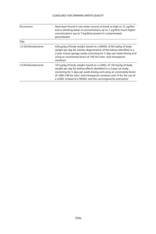 GUIDELINES FOR DRINKING-WATER QUALITY


Occurrence             Have been found in raw water sources at levels as high as 10 mg/litre
                       and in drinking-water at concentrations up to 3 mg/litre; much higher
                       concentrations (up to 7 mg/litre) present in contaminated
                       groundwater
TDIs
1,2-Dichlorobenzene    429 mg/kg of body weight, based on a NOAEL of 60 mg/kg of body
                       weight per day for tubular degeneration of the kidney identiﬁed in a
                       2-year mouse gavage study, correcting for 5 days per week dosing and
                       using an uncertainty factor of 100 (for inter- and intraspecies
                       variation)
1,4-Dichlorobenzene    107 mg/kg of body weight, based on a LOAEL of 150 mg/kg of body
                       weight per day for kidney effects identiﬁed in a 2-year rat study,
                       correcting for 5 days per week dosing and using an uncertainty factor
                       of 1000 (100 for inter- and intraspecies variation and 10 for the use of
                       a LOAEL instead of a NOAEL and the carcinogenicity end-point)




                                        350a
 