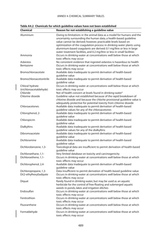 ANNEX 4. CHEMICAL SUMMARY TABLES


Table A4.2 Chemicals for which guideline values have not been established
Chemical                   Reason for not establishing a guideline value
Aluminium                  Owing to limitations in the animal data as a model for humans and the
                           uncertainty surrounding the human data, a health-based guideline
                           value cannot be derived; however, practicable levels based on
                           optimization of the coagulation process in drinking-water plants using
                           aluminium-based coagulants are derived: 0.1 mg/litre or less in large
                           water treatment facilities, and 0.2 mg/litre or less in small facilities
Ammonia                    Occurs in drinking-water at concentrations well below those at which
                           toxic effects may occur
Asbestos                   No consistent evidence that ingested asbestos is hazardous to health
Bentazone                  Occurs in drinking-water at concentrations well below those at which
                           toxic effects may occur
Bromochloroacetate         Available data inadequate to permit derivation of health-based
                           guideline value
Bromochloroacetonitrile    Available data inadequate to permit derivation of health-based
                           guideline value
Chloral hydrate            Occurs in drinking-water at concentrations well below those at which
(trichloroacetaldehyde)    toxic effects may occur
Chloride                   Not of health concern at levels found in drinking-watera
Chlorine dioxide           Guideline value not established because of the rapid breakdown of
                           chlorine dioxide and because the chlorite provisional guideline value is
                           adequately protective for potential toxicity from chlorine dioxide
Chloroacetones             Available data inadequate to permit derivation of health-based
                           guideline values for any of the chloroacetones
Chlorophenol, 2-           Available data inadequate to permit derivation of health-based
                           guideline value
Chloropicrin               Available data inadequate to permit derivation of health-based
                           guideline value
Dialkyltins                Available data inadequate to permit derivation of health-based
                           guideline values for any of the dialkyltins
Dibromoacetate             Available data inadequate to permit derivation of health-based
                           guideline value
Dichloramine               Available data inadequate to permit derivation of health-based
                           guideline value
Dichlorobenzene, 1,3-      Toxicological data are insufﬁcient to permit derivation of health-based
                           guideline value
Dichloroethane, 1,1-       Very limited database on toxicity and carcinogenicity
Dichloroethene, 1,1-       Occurs in drinking-water at concentrations well below those at which
                           toxic effects may occur
Dichlorophenol, 2,4-       Available data inadequate to permit derivation of health-based
                           guideline value
Dichloropropane, 1,3-      Data insufﬁcient to permit derivation of health-based guideline value
Di(2-ethylhexyl)adipate    Occurs in drinking-water at concentrations well below those at which
                           toxic effects may occur
Diquat                     Rarely found in drinking-water, but may be used as an aquatic
                           herbicide for the control of free-ﬂoating and submerged aquatic
                           weeds in ponds, lakes and irrigation ditches
Endosulfan                 Occurs in drinking-water at concentrations well below those at which
                           toxic effects may occur
Fenitrothion               Occurs in drinking-water at concentrations well below those at which
                           toxic effects may occur
Fluoranthene               Occurs in drinking-water at concentrations well below those at which
                           toxic effects may occur
Formaldehyde               Occurs in drinking-water at concentrations well below those at which
                           toxic effects may occur


                                             489
 