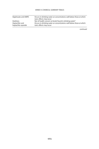 ANNEX 4. CHEMICAL SUMMARY TABLES


Glyphosate and AMPA   Occurs in drinking-water at concentrations well below those at which
                      toxic effects may occur
Hardness              Not of health concern at levels found in drinking-watera
Heptachlor and        Occurs in drinking-water at concentrations well below those at which
heptachlor epoxide    toxic effects may occur

                                                                                  continued




                                       489a
 