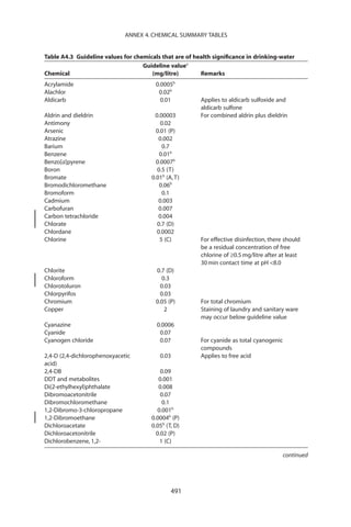 ANNEX 4. CHEMICAL SUMMARY TABLES


Table A4.3 Guideline values for chemicals that are of health signiﬁcance in drinking-water
                                   Guideline valuea
Chemical                              (mg/litre)        Remarks
Acrylamide                              0.0005b
Alachlor                                 0.02b
Aldicarb                                  0.01          Applies to aldicarb sulfoxide and
                                                        aldicarb sulfone
Aldrin and dieldrin                    0.00003          For combined aldrin plus dieldrin
Antimony                                  0.02
Arsenic                                 0.01 (P)
Atrazine                                 0.002
Barium                                    0.7
Benzene                                  0.01b
Benzo[a]pyrene                          0.0007b
Boron                                   0.5 (T)
Bromate                               0.01b (A, T)
Bromodichloromethane                     0.06b
Bromoform                                 0.1
Cadmium                                  0.003
Carbofuran                               0.007
Carbon tetrachloride                     0.004
Chlorate                                0.7 (D)
Chlordane                               0.0002
Chlorine                                 5 (C)          For effective disinfection, there should
                                                        be a residual concentration of free
                                                        chlorine of ≥0.5 mg/litre after at least
                                                        30 min contact time at pH 8.0
Chlorite                                0.7 (D)
Chloroform                                 0.3
Chlorotoluron                             0.03
Chlorpyrifos                              0.03
Chromium                                0.05 (P)        For total chromium
Copper                                      2           Staining of laundry and sanitary ware
                                                        may occur below guideline value
Cyanazine                               0.0006
Cyanide                                  0.07
Cyanogen chloride                        0.07           For cyanide as total cyanogenic
                                                        compounds
2,4-D (2,4-dichlorophenoxyacetic         0.03           Applies to free acid
acid)
2,4-DB                                    0.09
DDT and metabolites                      0.001
Di(2-ethylhexyl)phthalate                0.008
Dibromoacetonitrile                       0.07
Dibromochloromethane                       0.1
1,2-Dibromo-3-chloropropane             0.001b
1,2-Dibromoethane                     0.0004b (P)
Dichloroacetate                       0.05b (T, D)
Dichloroacetonitrile                    0.02 (P)
Dichlorobenzene, 1,2-                    1 (C)

                                                                                         continued




                                              491
 