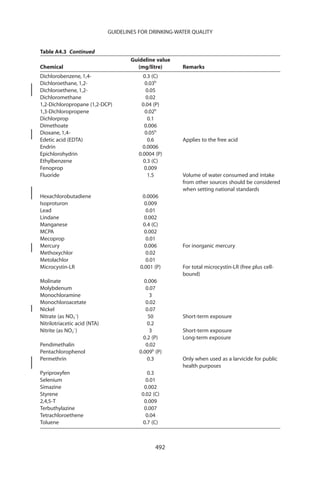 GUIDELINES FOR DRINKING-WATER QUALITY


Table A4.3 Continued
                                      Guideline value
Chemical                                (mg/litre)      Remarks
Dichlorobenzene, 1,4-                      0.3 (C)
Dichloroethane, 1,2-                        0.03b
Dichloroethene, 1,2-                        0.05
Dichloromethane                             0.02
1,2-Dichloropropane (1,2-DCP)             0.04 (P)
1,3-Dichloropropene                         0.02b
Dichlorprop                                  0.1
Dimethoate                                  0.006
Dioxane, 1,4-                               0.05b
Edetic acid (EDTA)                           0.6        Applies to the free acid
Endrin                                     0.0006
Epichlorohydrin                          0.0004 (P)
Ethylbenzene                               0.3 (C)
Fenoprop                                    0.009
Fluoride                                     1.5        Volume of water consumed and intake
                                                        from other sources should be considered
                                                        when setting national standards
Hexachlorobutadiene                       0.0006
Isoproturon                                0.009
Lead                                        0.01
Lindane                                    0.002
Manganese                                 0.4 (C)
MCPA                                       0.002
Mecoprop                                    0.01
Mercury                                    0.006        For inorganic mercury
Methoxychlor                                0.02
Metolachlor                                 0.01
Microcystin-LR                           0.001 (P)      For total microcystin-LR (free plus cell-
                                                        bound)
Molinate                                   0.006
Molybdenum                                  0.07
Monochloramine                                3
Monochloroacetate                           0.02
Nickel                                      0.07
Nitrate (as NO3-)                            50         Short-term exposure
Nitrilotriacetic acid (NTA)                  0.2
Nitrite (as NO2-)                             3         Short-term exposure
                                           0.2 (P)      Long-term exposure
Pendimethalin                               0.02
Pentachlorophenol                        0.009b (P)
Permethrin                                   0.3        Only when used as a larvicide for public
                                                        health purposes
Pyriproxyfen                                0.3
Selenium                                    0.01
Simazine                                   0.002
Styrene                                   0.02 (C)
2,4,5-T                                    0.009
Terbuthylazine                             0.007
Tetrachloroethene                           0.04
Toluene                                   0.7 (C)



                                                492
 