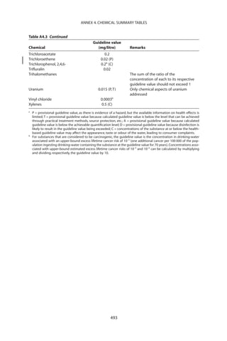 ANNEX 4. CHEMICAL SUMMARY TABLES


Table A4.3 Continued
                                              Guideline value
Chemical                                        (mg/litre)              Remarks
Trichloroacetate                                       0.2
Trichloroethene                                     0.02 (P)
Trichlorophenol, 2,4,6-                             0.2b (C)
Triﬂuralin                                            0.02
Trihalomethanes                                                         The sum of the ratio of the
                                                                        concentration of each to its respective
                                                                        guideline value should not exceed 1
Uranium                                           0.015 (P, T)          Only chemical aspects of uranium
                                                                        addressed
Vinyl chloride                                      0.0003b
Xylenes                                             0.5 (C)
a
    P = provisional guideline value, as there is evidence of a hazard, but the available information on health effects is
    limited; T = provisional guideline value because calculated guideline value is below the level that can be achieved
    through practical treatment methods, source protection, etc.; A = provisional guideline value because calculated
    guideline value is below the achievable quantiﬁcation level; D = provisional guideline value because disinfection is
    likely to result in the guideline value being exceeded; C = concentrations of the substance at or below the health-
    based guideline value may affect the appearance, taste or odour of the water, leading to consumer complaints.
b
    For substances that are considered to be carcinogenic, the guideline value is the concentration in drinking-water
    associated with an upper-bound excess lifetime cancer risk of 10-5 (one additional cancer per 100 000 of the pop-
    ulation ingesting drinking-water containing the substance at the guideline value for 70 years). Concentrations asso-
    ciated with upper-bound estimated excess lifetime cancer risks of 10-4 and 10-6 can be calculated by multiplying
    and dividing, respectively, the guideline value by 10.




                                                          493
 