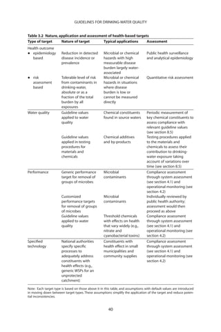 GUIDELINES FOR DRINKING-WATER QUALITY


Table 3.2 Nature, application and assessment of health-based targets
Type of target     Nature of target       Typical applications     Assessment
Health outcome
•  epidemiology
   based
                       Reduction in detected
                       disease incidence or
                                                    Microbial or chemical
                                                    hazards with high
                                                                                  Public health surveillance
                                                                                  and analytical epidemiology
                       prevalence                   measurable disease
                                                    burden largely water-
                                                    associated
•   risk
    assessment
                       Tolerable level of risk
                       from contaminants in
                                                    Microbial or chemical
                                                    hazards in situations
                                                                                  Quantitative risk assessment

    based              drinking-water,              where disease
                       absolute or as a             burden is low or
                       fraction of the total        cannot be measured
                       burden by all                directly
                       exposures
Water quality          Guideline values             Chemical constituents         Periodic measurement of
                       applied to water             found in source waters        key chemical constituents to
                       quality                                                    assess compliance with
                                                                                  relevant guideline values
                                                                                  (see section 8.5)
                       Guideline values             Chemical additives            Testing procedures applied
                       applied in testing           and by-products               to the materials and
                       procedures for                                             chemicals to assess their
                       materials and                                              contribution to drinking-
                       chemicals                                                  water exposure taking
                                                                                  account of variations over
                                                                                  time (see section 8.5)
Performance            Generic performance          Microbial                     Compliance assessment
                       target for removal of        contaminants                  through system assessment
                       groups of microbes                                         (see section 4.1) and
                                                                                  operational monitoring (see
                                                                                  section 4.2)
                       Customized                   Microbial                     Individually reviewed by
                       performance targets          contaminants                  public health authority;
                       for removal of groups                                      assessment would then
                       of microbes                                                proceed as above
                       Guideline values             Threshold chemicals           Compliance assessment
                       applied to water             with effects on health        through system assessment
                       quality                      that vary widely (e.g.,       (see section 4.1) and
                                                    nitrate and                   operational monitoring (see
                                                    cyanobacterial toxins)        section 4.2)
Speciﬁed               National authorities         Constituents with             Compliance assessment
technology             specify speciﬁc              health effect in small        through system assessment
                       processes to                 municipalities and            (see section 4.1) and
                       adequately address           community supplies            operational monitoring (see
                       constituents with                                          section 4.2)
                       health effects (e.g.,
                       generic WSPs for an
                       unprotected
                       catchment)

Note: Each target type is based on those above it in this table, and assumptions with default values are introduced
in moving down between target types. These assumptions simplify the application of the target and reduce poten-
tial inconsistencies.


                                                       40
 