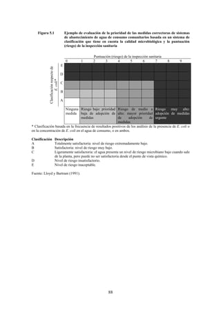 88
Figura 5.1 Ejemplo de evaluación de la prioridad de las medidas correctoras de sistemas
de abastecimiento de agua de consumo comunitarios basada en un sistema de
clasificación que tiene en cuenta la calidad microbiológica y la puntuación
(riesgo) de la inspección sanitaria
Puntuación (riesgo) de la inspección sanitaria
0 1 2 3 4 5 6 7 8 9
Clasificaciónrespectode
E.coli*
E
D
C
B
A
Ninguna
medida
Riesgo bajo: prioridad
baja de adopción de
medidas
Riesgo de medio a
alto: mayor prioridad
de adopción de
medidas
Riesgo muy alto:
adopción de medidas
urgente
* Clasificación basada en la frecuencia de resultados positivos de los análisis de la presencia de E. coli o
en la concentración de E. coli en el agua de consumo, o en ambos.
Clasificación Descripción
A Totalmente satisfactoria: nivel de riesgo extremadamente bajo.
B Satisfactoria: nivel de riesgo muy bajo.
C Ligeramente satisfactoria: el agua presenta un nivel de riesgo microbiano bajo cuando sale
de la planta, pero puede no ser satisfactoria desde el punto de vista químico.
D Nivel de riesgo insatisfactorio.
E Nivel de riesgo inaceptable.
Fuente: Lloyd y Bartram (1991).
 