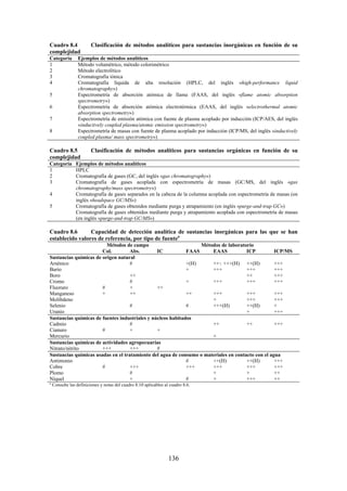 136
Cuadro 8.4 Clasificación de métodos analíticos para sustancias inorgánicas en función de su
complejidad
Categoría Ejemplos de métodos analíticos
1 Método volumétrico, método colorimétrico
2 Método electrolítico
3 Cromatografía iónica
4 Cromatografía líquida de alta resolución (HPLC, del inglés «high-performance liquid
chromatography»)
5 Espectrometría de absorción atómica de llama (FAAS, del inglés «flame atomic absorption
spectrometry»)
6 Espectrometría de absorción atómica electrotérmica (EAAS, del inglés «electrothermal atomic
absorption spectrometry»)
7 Espectrometría de emisión atómica con fuente de plasma acoplado por inducción (ICP/AES, del inglés
«inductively coupled plasma/atomic emission spectrometry»)
8 Espectrometría de masas con fuente de plasma acoplado por inducción (ICP/MS, del inglés «inductively
coupled plasma/ mass spectrometry»)
Cuadro 8.5 Clasificación de métodos analíticos para sustancias orgánicas en función de su
complejidad
Categoría Ejemplos de métodos analíticos
1 HPLC
2 Cromatografía de gases (GC, del inglés «gas chromatography»)
3 Cromatografía de gases acoplada con espectrometría de masas (GC/MS, del inglés «gas
chromatography/mass spectrometry»)
4 Cromatografía de gases separados en la cabeza de la columna acoplada con espectrometría de masas (en
inglés «headspace GC/MS»)
5 Cromatografía de gases obtenidos mediante purga y atrapamiento (en inglés «purge-and-trap GC»)
Cromatografía de gases obtenidos mediante purga y atrapamiento acoplada con espectrometría de masas
(en inglés «purge-and-trap GC/MS»)
Cuadro 8.6 Capacidad de detección analítica de sustancias inorgánicas para las que se han
establecido valores de referencia, por tipo de fuentea
Métodos de campo Métodos de laboratorio
Col. Abs. IC FAAS EAAS ICP ICP/MS
Sustancias químicas de origen natural
Arsénico # +(H) ++ +++(H) ++(H) +++
Bario + +++ +++ +++
Boro ++ ++ +++
Cromo # + +++ +++ +++
Fluoruro # + ++
Manganeso + ++ ++ +++ +++ +++
Molibdeno + +++ +++
Selenio # # +++(H) ++(H) +
Uranio + +++
Sustancias químicas de fuentes industriales y núcleos habitados
Cadmio # ++ ++ +++
Cianuro # + +
Mercurio +
Sustancias químicas de actividades agropecuarias
Nitrato/nitrito +++ +++ #
Sustancias químicas usadas en el tratamiento del agua de consumo o materiales en contacto con el agua
Antimonio # ++(H) ++(H) +++
Cobre # +++ +++ +++ +++ +++
Plomo # + + ++
Níquel + # + +++ ++
a
Consulte las definiciones y notas del cuadro 8.10 aplicables al cuadro 8.6.
 