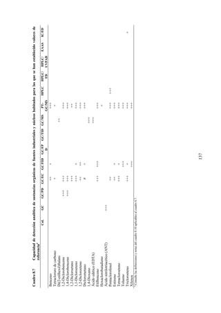 137
Cuadro8.7Capacidaddedetecciónanalíticadesustanciasorgánicasdefuentesindustrialesynúcleoshabitadosparalasquesehanestablecidovaloresde
referenciaa
Col.GCGC/PDGC/ECGC/FIDGC/FP
D
GC/TIDGC/MSPT-
GC/MS
HPLCHPLC/
FD
HPLC/
UVPAD
EAASIC/FD
Benceno++++++
Tetraclorurodecarbono++
Di(2-etilhexil)ftalato++
1,2-Diclorobenceno+++++++++
1,4-Diclorobenceno+++++++++
1,2-Dicloroetano+++++
1,1-Dicloroeteno+++++++
1,2-Dicloroeteno+++++++
Diclorometano#++++
1,4-Dioxano+++
Ácidoedético(EDTA)+++
Etilbenceno+++++++++
Hexaclorobutadieno+
Ácidonitrilotriacético(ANT)+++
Pentaclorofenol++++++++
Estireno++++++
Tetracloroeteno+++++++
Tolueno++++++
Tricloroeteno++++++++
Xilenos++++++
a
Consultelasdefinicionesynotasdelcuadro8.10aplicablesalcuadro8.7.
 