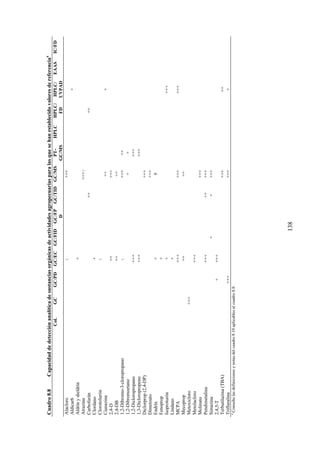 138
Cuadro8.8Capacidaddedetecciónanalíticadesustanciasorgánicasdeactividadesagropecuariasparalasquesehanestablecidovaloresdereferenciaa
Col.GCGC/PDGC/ECGC/FIDGC/FP
D
GC/TIDGC/MSPT-
GC/MS
HPLCHPLC/
FD
HPLC/
UVPAD
EAASIC/FD
Alacloro+++
Aldicarb+
Aldrínydieldrín+
Atrazina+++
Carbofurán++++
Clordano+
Clorotolurón
Cianazina+++
2,4-D+++++
2,4-DB++++
1,2-Dibromo-3-cloropropano+++++
1,2-Dibromoetano++
1,2-Dicloropropano++++++
1,3-Dicloropropeno++++++
Diclorprop(2,4-DP)+++
Dimetoato+++
Endrín+#
Fenoprop+
Isoproturón++++
Lindano+
MCPA+++++++++
Mecoprop++++
Metoxicloro+++
Metolacloro+++
Molinato+++
Pendimetalina++++++++
Simazina+++++
2,4,5-T++++
Terbutilazina(TBA)+++++
Trifluralina+++++++
a
Consultelasdefinicionesynotasdelcuadro8.10aplicablesalcuadro8.8.
 