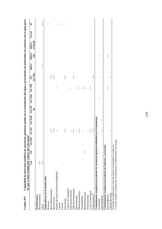 139
Cuadro8.9Capacidaddedetecciónanalíticadesustanciasquímicasusadaseneltratamientodelaguaoprocedentesdematerialesencontactoconelaguapara
lasquesehanestablecidovaloresdereferenciaa
Col.GCGC/PDGC/ECGC/FIDGC/FP
D
GC/TIDGC/MSPT-
GC/MS
HPLCHPLC/
FD
HPLC/
UVPAD
EAASIC
Desinfectantes
Monocloramina+++
Cloro+++++++++
Subproductosdeladesinfección
Bromato+
Bromodiclorometano++++++
Bromoformo++++++
Hidratodecloral(tricloroacetaldehído)++
Clorato
Clorito
Cloroformo++++++
Clorurodecianógeno
Dibromoacetonitrilo
Dibromoclorometano++++++
Dicloroacetato
Dicloroacetonitrilo++++
Formaldehído
Monocloroacetato++++
Tricloroacetato
2,4,6-Triclorofenol++++++
Trihalometanosb
++++++
Contaminantesorgánicosprocedentesdesustanciasquímicasutilizadaseneltratamiento
Acrilamida+++
Epiclorhidrina+++
Contaminantesorgánicosprocedentesdetuberíasyaccesorios
Benzo[a]pireno++++
Clorurodevinilo++
a
Consultelasdefinicionesynotasdelcuadro8.10aplicablesalcuadro8.9.
b
Consultetambiénlainformacióncorrespondienteatrihalometanosindividuales.
 