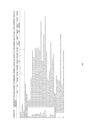 140
Cuadro8.10Capacidaddedetecciónanalíticadeplaguicidasañadidosalaguapormotivosdesaludpúblicaparalosquesehanestablecidovaloresde
referenciaa
Col.GCGC/PDGC/ECGC/FIDGC/FP
D
GC/TIDGC/MSPT-
GC/MS
HPLCHPLC/
FD
HPLC/
UVPAD
EAASIC/FD
Clorpirifós+++++++++++++
DDT(ysusmetabolitos)++++
Piriproxifeno+++
a
Consultelasdefinicionesynotassiguientesaplicablesalcuadro8.10.
Definicionesaplicablesaloscuadros8.6a8.10
Col.Colorimetría
Abs.Absorciometría
GCCromatografíadegases(delinglés«gaschromatography»)
GC/PDCromatografíadegasescondetectordefotoionización(delinglés«gaschromatography/photoionizationdetector»)
GC/ECCromatografíadegasesconcapturadeelectrones(delinglés«gaschromatography/electroncapture»)
GC/FIDCromatografíadegasescondetectordeionizacióndellama(delinglés«gaschromatography/flameionizationdetector»)
GC/FPDCromatografíadegasescondetectorfotométricodellama(delinglés«gaschromatography/flamephotodiodedetector»)
GC/TIDCromatografíadegasescondetectordeionizacióntérmica(delinglés«gaschromatography/thermalionizationdetector»)
GC/MSCromatografíadegasesacopladaconespectrometríademasas(delinglés«gaschromatography/massspectrometry»)
PT-GC/MSCromatografíadegasesobtenidosmediantepurgayatrapamientoacopladaconespectrometríademasas(delinglés«purge-and-trapgaschromatography/massspectrometry»)
HPLCCromatografíalíquidadealtaresolución(delingléshigh-performanceliquidchromatography)
HPLC/FDCromatografíalíquidadealtaresolucióncondetectordefluorescencia(delinglés«high-performanceliquidchromatography/fluorescencedetector»)
HPLC/UVPADCromatografíalíquidadealtaresolucióncondetectordeultravioletadeseriedefotodiodos(delinglés«kigh-performanceliquidchromatography/ultravioletphotodiodearraydetector»)
EAASEspectrometríadeabsorciónatómicaelectrotérmica(delinglés«electrothermalatomicabsorptionspectrometry»)
ICCromatografíaiónica(delinglés«ionchromatography»)
ICPPlasmaacopladoporinducción(delinglés«inductivelycoupledplasma»)
ICP/MSEspectrometríademasasconfuentedeplasmaacopladoporinducción(delinglés«inductivelycoupledplasma/massspectrometry»)
FAASEspectrometríadeabsorciónatómicadellama(delinglés«flameatomicabsorptionspectrometry»)
IC/FDCromatografíaiónicacondetectordefluorescencia(delinglés«ionchromatography/fluorescencedetector»)
Notascorrespondientesaloscuadros8.6a8.10
+Ellímitededetecciónestáentreelvalordereferenciay1/10dedichovalor.
++Ellímitededetecciónestáentre1/10y1/50delvalordereferencia.
+++Ellímitededetecciónesmenorque1/100delvalordereferencia.
#Elmétodoanalíticopuedeutilizarseparamedirlaconcentracióndelvalordereferencia,peroesdifícildetectarunaconcentraciónde1/10delvalordereferencia.
Elmétododedetecciónpuedeutilizarseparalasustancia.
(H)Estemétodopuedeaplicarsealadeterminacióndelosanalitosmediantesuconversiónahidrurosporungeneradordehidruros.
 