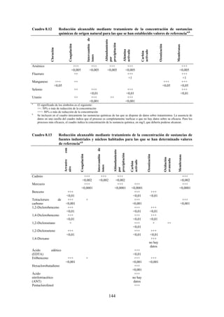 144
Cuadro 8.12 Reducción alcanzable mediante tratamiento de la concentración de sustancias
químicas de origen natural para las que se han establecido valores de referenciaa,b
Cloración
Coagulación
Intercambiode
iones
Ablandamiento
por
precipitación
Alúmina
activada
Carbón
activado
Ozonización
Membranas
Arsénico +++
<0,005
+++
<0,005
+++
<0,005
+++
<0,005
+++
<0,005
Fluoruro ++ +++
<1
+++
<1
Manganeso +++
<0,05
++ +++
<0,05
+++
<0,05
Selenio ++ +++
<0,01
+++
<0,01
+++
<0,01
Uranio ++ +++
<0,001
++ +++
<0,001
a
El significado de los símbolos es el siguiente:
++: 50% o más de reducción de la concentración
+++: 80% o más de reducción de la concentración
b
Se incluyen en el cuadro únicamente las sustancias químicas de las que se dispone de datos sobre tratamientos. La ausencia de
datos en una casilla del cuadro indica que el proceso es completamente ineficaz o que no hay datos sobre su eficacia. Para los
procesos más eficaces, el cuadro indica la concentración de la sustancia química, en mg/l, que debería poderse alcanzar.
Cuadro 8.13 Reducción alcanzable mediante tratamiento de la concentración de sustancias de
fuentes industriales y núcleos habitados para las que se han determinado valores
de referenciaa,b
Arrastrecon
aire
Coagulación
Intercambiode
iones
Ablandamiento
por
precipitación
Carbón
activado
Ozonización
Oxidación
avanzada
Membranas
Cadmio +++
<0,002
+++
<0,002
+++
<0,002
+++
<0,002
Mercurio +++
<0,0001
+++
<0,0001
+++
<0,0001
+++
<0,0001
Benceno +++
<0,01
+++
<0,01
+++
<0,01
Tetracloruro de
carbono
+++
<0,001
+ +++
<0,001
+++
<0,001
1,2-Diclorobenceno +++
<0,01
+++
<0,01
+++
<0,01
1,4-Diclorobenceno +++
<0,01
+++
<0,01
+++
<0,01
1,2-Dicloroetano + +++
<0,01
+ ++
1,2-Dicloroeteno +++
<0,01
+++
<0,01
+++
<0,01
1,4-Dioxano +++
no hay
datos
Ácido edético
(EDTA)
+++
<0,01
Etilbenceno +++
<0,001
+ +++
<0,001
+++
<0,001
Hexaclorobutadieno +++
<0,001
Ácido
nitrilotriacético
(ANT)
+++
no hay
datos
Pentaclorofenol +++
 