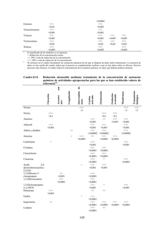 145
<0,0004
Estireno +++
<0,02
+++
<0,002
Tetracloroeteno +++
<0,001
+++
<0,001
Tolueno +++
<0,001
+++
<0,001
+++
<0,001
+++
<0,001
Tricloroeteno +++
<0,02
+++
<0,02
+++
<0,02
+++
<0,02
Xilenos +++
<0,005
+++
<0,005
+++
<0,005
a
El significado de los símbolos es el siguiente:
+: Reducción de la concentración escasa
++: 50% o más de reducción de la concentración
+++: 80% o más de reducción de la concentración
b
Se incluyen en el cuadro únicamente las sustancias químicas de las que se dispone de datos sobre tratamientos. La ausencia de
datos en una casilla del cuadro indica que el proceso es completamente ineficaz o que no hay datos sobre su eficacia. Para los
procesos más eficaces, el cuadro indica la concentración de la sustancia química, en mg/l, que debería poderse alcanzar.
Cuadro 8.14 Reducción alcanzable mediante tratamiento de la concentración de sustancias
químicas de actividades agropecuarias para las que se han establecido valores de
referenciaa,b
Cloración
Arrastrecon
aire
Coagulación
Intercambiode
iones
Carbón
activado
Ozonización
Oxidación
avanzada
Membranas
Tratamiento
biológico
Nitrato +++
<5
+++
<5
+++
<5
Nitrito +++
<0,1
+++
<0,1
+++
<0,1
Alacloro +++
<0,001
++ +++
<0,001
+++
<0,001
Aldicarb +++
<0,001
+++
<0,001
+++
<0,001
+++
<0,001
Aldrín y dieldrín ++ +++
<0,00002
+++
<0,00002
+++
<0,00002
Atrazina + +++
<0,0001
++ +++
<0,0001
+++
<0,0001
Carbofurán + +++
<0,001
+++
<0,001
Clordano +++
<0,0001
+++
<0,0001
Clorotolurón +++
<0,0001
+++
<0,0001
Cianazina +++
<0,0001
+ +++
<0,0001
Ácido 2,4-
diclorofenoxiacético
(2,4-D)
+ +++
<0,001
+++
<0,001
1,2-Dibromo-3-
cloropropano
++
<0,001
+++
<0,0001
1,2-Dibromoetano +++
<0,0001
+++
<0,0001
1,2-Dicloropropano
(1,2-DCP)
+++
<0,001
+ +++
<0,001
Dimetoato +++
<0,001
++ ++
Endrín + +++
<0,0002
Isoproturón ++ +++
<0,0001
+++
<0,0001
+++
<0,0001
+++
<0,0001
Lindano +++
<0,0001
++
 