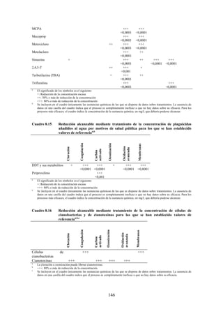 146
MCPA +++
<0,0001
+++
<0,0001
Mecoprop +++
<0,0001
+++
<0,0001
Metoxicloro ++ +++
<0,0001
+++
<0,0001
Metolacloro +++
<0,0001
++
Simazina + +++
<0,0001
++ +++
<0,0001
+++
<0,0001
2,4,5-T ++ +++
<0,001
+
Terbutilazina (TBA) + +++
<0,0001
++
Trifluralina +++
<0,0001
+++
<0,0001
a
El significado de los símbolos es el siguiente:
+: Reducción de la concentración escasa
++: 50% o más de reducción de la concentración
+++: 80% o más de reducción de la concentración
b
Se incluyen en el cuadro únicamente las sustancias químicas de las que se dispone de datos sobre tratamientos. La ausencia de
datos en una casilla del cuadro indica que el proceso es completamente ineficaz o que no hay datos sobre su eficacia. Para los
procesos más eficaces, el cuadro indica la concentración de la sustancia química, en mg/l, que debería poderse alcanzar.
Cuadro 8.15 Reducción alcanzable mediante tratamiento de la concentración de plaguicidas
añadidos al agua por motivos de salud pública para los que se han establecido
valores de referenciaa,b
Cloración
Coagulación
Carbón
activado
Ozonización
Oxidación
avanzada
Membranas
DDT y sus metabolitos + +++
<0,0001
+++
<0,0001
+ +++
<0,0001
+++
<0,0001
Piriproxifeno +++
<0,001
a
El significado de los símbolos es el siguiente:
+: Reducción de la concentración escasa
+++: 80% o más de reducción de la concentración
b
Se incluyen en el cuadro únicamente las sustancias químicas de las que se dispone de datos sobre tratamientos. La ausencia de
datos en una casilla del cuadro indica que el proceso es completamente ineficaz o que no hay datos sobre su eficacia. Para los
procesos más eficaces, el cuadro indica la concentración de la sustancia química, en mg/l, que debería poderse alcanzar.
Cuadro 8.16 Reducción alcanzable mediante tratamiento de la concentración de células de
cianobacterias y de cianotoxinas para las que se han establecido valores de
referenciaa,b,c
Cloración
Coagulación
Carbón
activado
Ozonización
Oxidación
avanzada
Membranas
Células de
cianobacterias
+++ +++
Cianotoxinas +++ +++ +++ +++
a
La cloración u ozonización puede liberar cianotoxinas.
b
+++: 80% o más de reducción de la concentración
c
Se incluyen en el cuadro únicamente las sustancias químicas de las que se dispone de datos sobre tratamientos. La ausencia de
datos en una casilla del cuadro indica que el proceso es completamente ineficaz o que no hay datos sobre su eficacia.
 