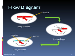 Flow Diagram Apply Penetrant Remove Excess Apply Developer Penetrant Developer Indication Non Destructive Test 