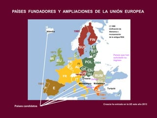 PAÍSES FUNDADORES Y AMPLIACIONES DE LA UNIÓN EUROPEA

(*) 1990

Unificación de

1995

Islandia

Alemania e
incorporación
de la antigua RDA

FIN
LE
EST
LIT

SUE
1973

IR

1957

RU

PB

FR

D

POL

(*)

P

E

RUM

ES

2007

Croacia Serbia

Montenegro

1986

2004

B L AL
CH ESL
AUS HU

IT

Países que han
solicitado su
ingreso

BUL

Macedonia

Albania

Turquía

GR
1981

CHI

M
Países candidatos

Croacia ha entrado en la UE este año 2013

 