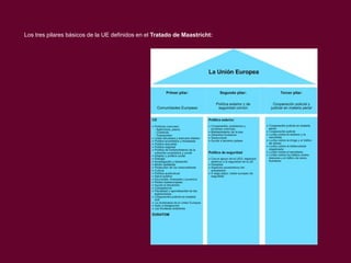 Los tres pilares básicos de la UE definidos en el Tratado de Maastricht:

 