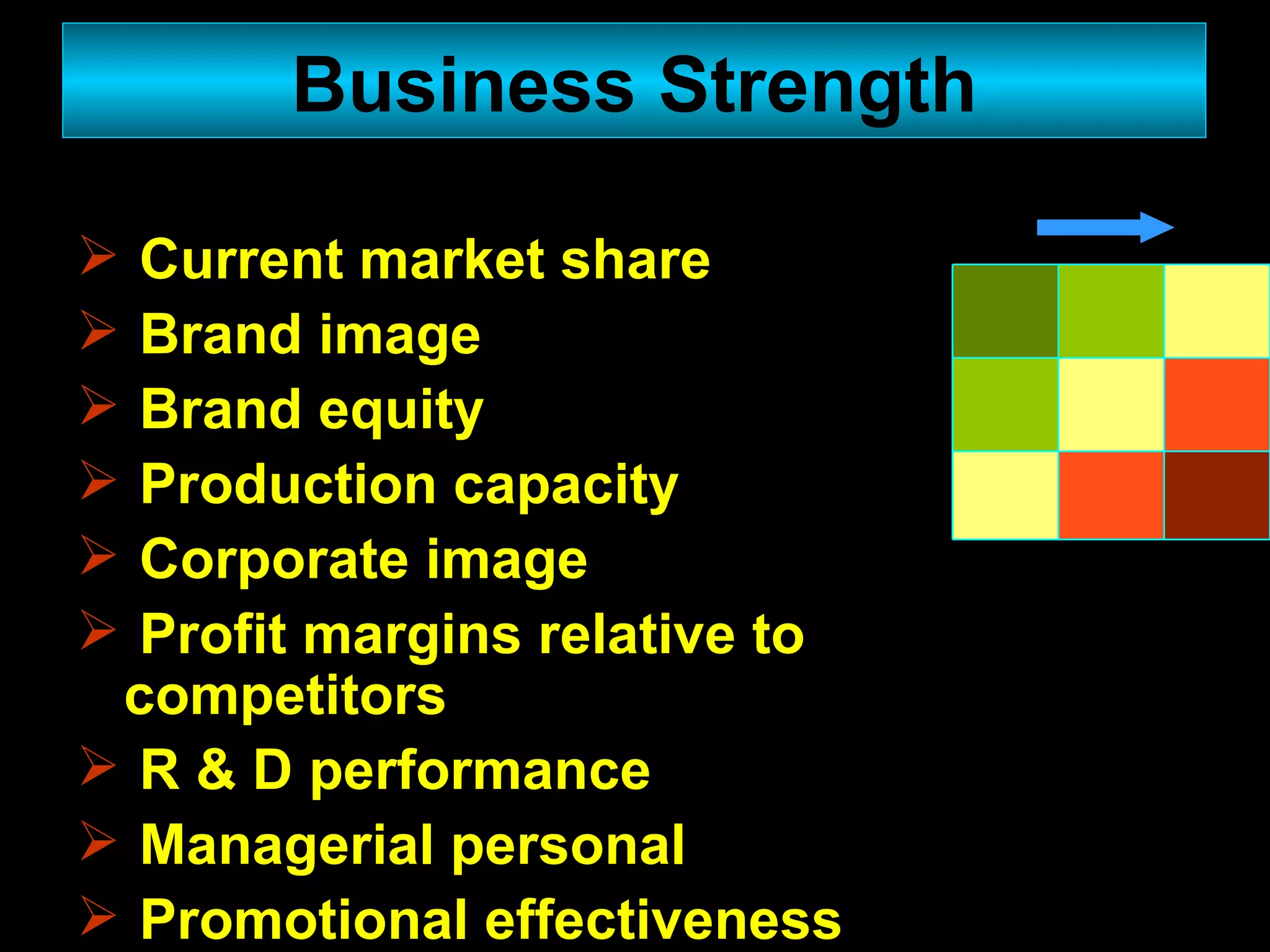 Current market share Brand image Brand equity Production capacity Corporate image Profit margins relative to competitors R & D performance Managerial personal Promotional effectiveness Business Strength 