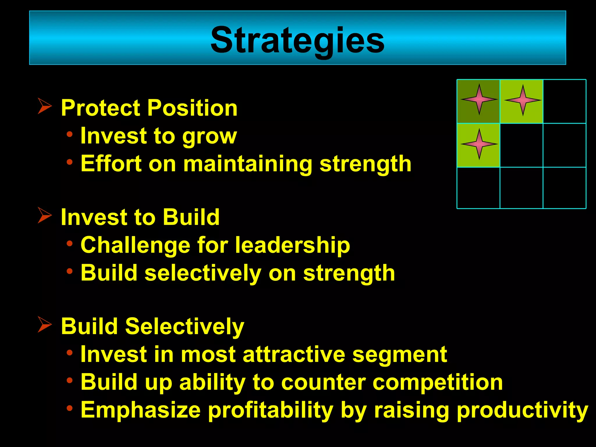 Strategies Invest to Build Challenge for leadership Build selectively on strength Protect Position Invest to grow Effort on maintaining strength Build Selectively Invest in most attractive segment Build up ability to counter competition Emphasize profitability by raising productivity 