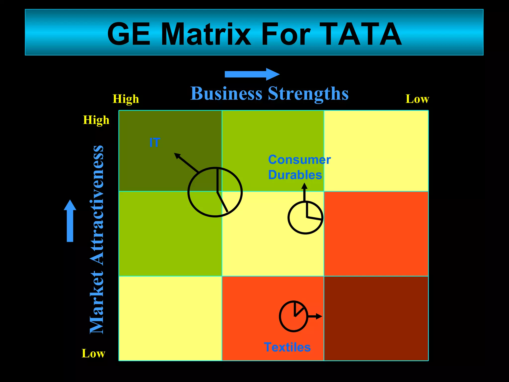 GE Matrix For TATA Business Strengths Market Attractiveness Low High Low High IT Consumer Durables Textiles 