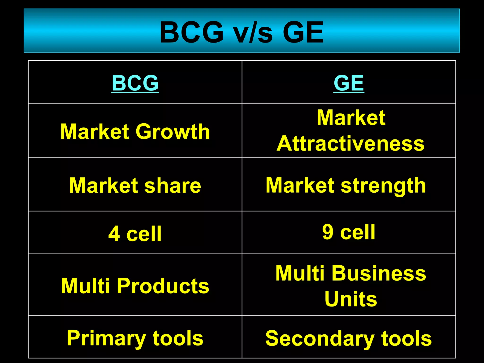 BCG v/s GE Market Attractiveness Market strength  9 cell Multi Business Units Secondary tools Market Growth Multi Products Primary tools 4 cell Market share GE BCG 