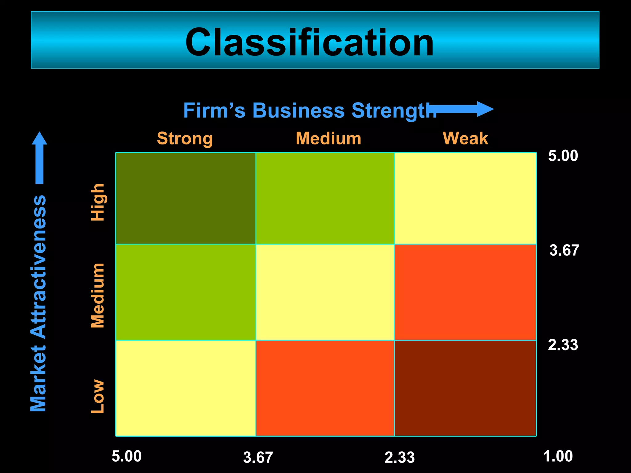 Classification  Market Attractiveness Strong Medium Weak Low Medium High Firm’s Business Strength 5.00 1.00 2.33 3.67 5.00 3.67 2.33 