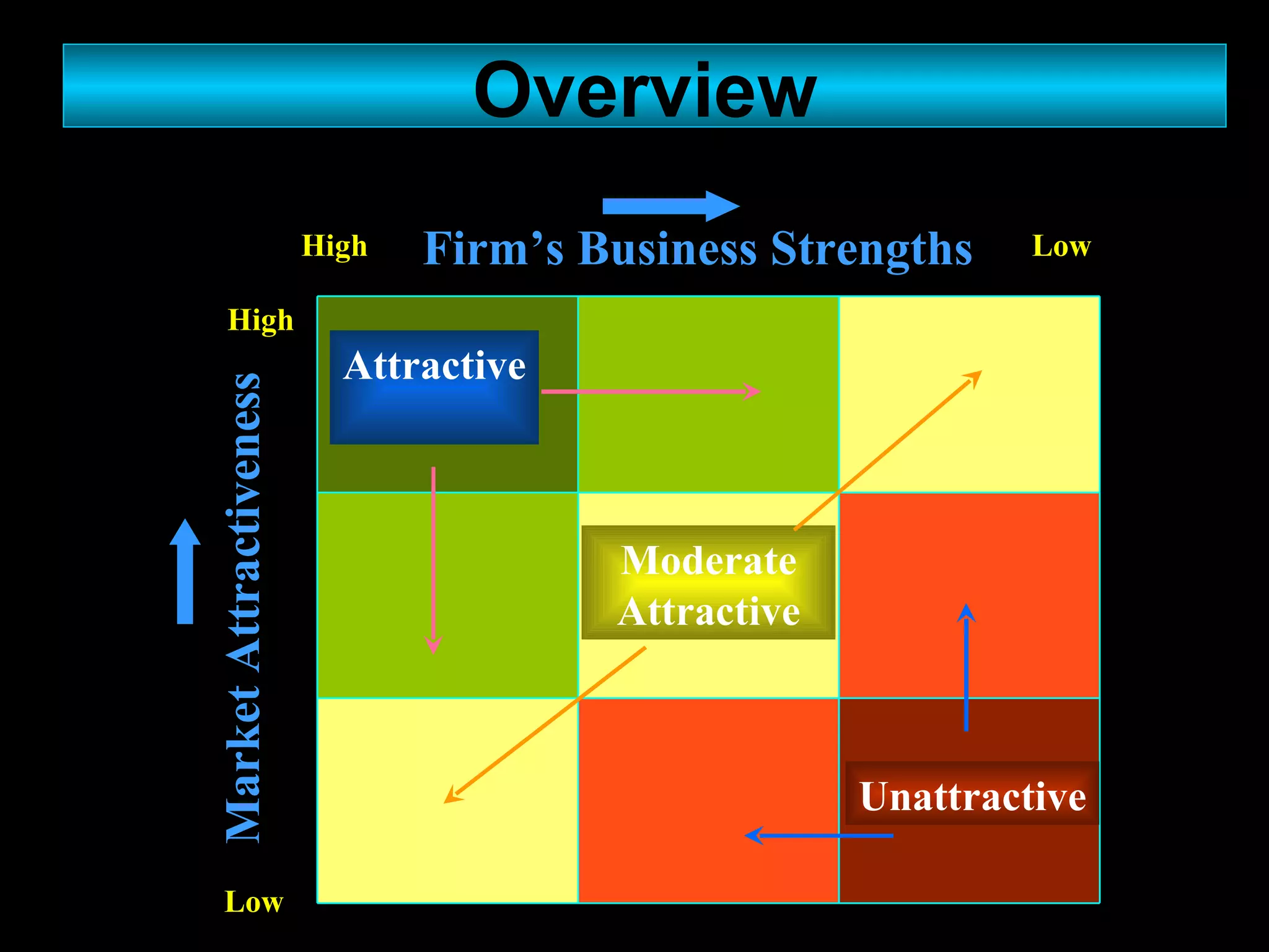 Overview Firm’s Business Strengths Market Attractiveness Low High Low High Attractive Moderate Attractive Unattractive 