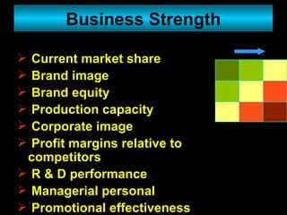 Current market share Brand image Brand equity Production capacity Corporate image Profit margins relative to competitors R & D performance Managerial personal Promotional effectiveness Business Strength 
