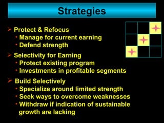 Strategies Protect & Refocus Manage for current earning Defend strength Selectivity for Earning Protect existing program Investments in profitable segments  Build Selectively  Specialize around limited strength Seek ways to overcome weaknesses Withdraw if indication of sustainable  growth are lacking 