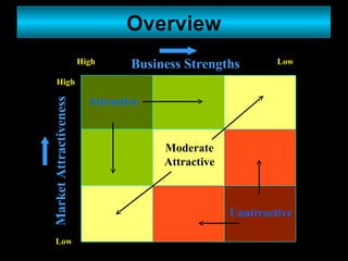 Overview Business Strengths Market Attractiveness Low High Low High Attractive Moderate Attractive Unattractive 