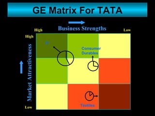 GE Matrix For TATA Business Strengths Market Attractiveness Low High Low High IT Consumer Durables Textiles 