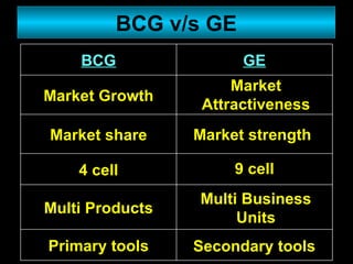 BCG v/s GE Market Attractiveness Market strength  9 cell Multi Business Units Secondary tools Market Growth Multi Products Primary tools 4 cell Market share GE BCG 