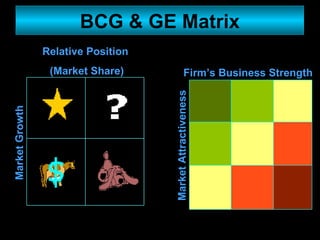 BCG & GE Matrix Market Attractiveness Firm’s Business Strength Market Growth Relative Position (Market Share) 