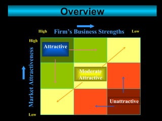 Overview Firm’s Business Strengths Market Attractiveness Low High Low High Attractive Moderate Attractive Unattractive 