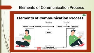 Elements of Communication Process
 