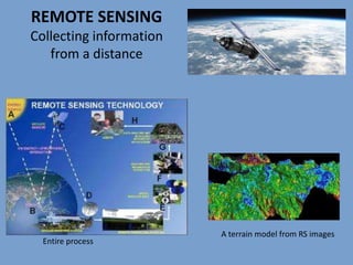 REMOTE SENSING
Collecting information
from a distance
A terrain model from RS images
Entire process
 