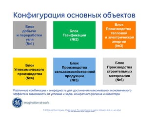 Конфигурация основных объектов 
“© 2010 General Electric Company. All rights reserved. This material may not be copied or distributed in whole or in part without 
the prior permission of the copyright holder.” 
Блок 
добычи 
и переработки 
угля 
(№1) 
Блок 
Газификации 
(№2) 
Блок 
Производства 
тепловой 
и электрической 
энергии 
(№3) 
Блок 
Углехимического 
производства 
(№4) 
Блок 
Производства 
строительных 
материалов 
(№6) 
Блок 
Производства 
сельскохозяйственной 
продукции 
(№5) 
Различные комбинации и очередность для достижения максимально экономического 
эффекта в зависимости от условий и задач конкретного региона и инвестора 
 