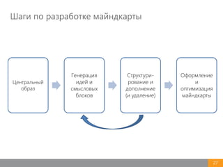 Шаги по разработке майндкарты
27
Центральный
образ
Генерация
идей и
смысловых
блоков
Структури-
рование и
дополнение
(и удаление)
Оформление
и
оптимизация
майндкарты
 