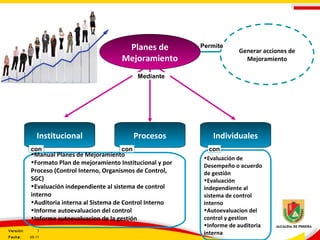 Generar acciones de
Mejoramiento
Institucional Procesos Individuales
Permite
•Manual Planes de Mejoramiento
•Formato Plan de mejoramiento Institucional y por
Proceso (Control Interno, Organismos de Control,
SGC)
•Evaluación independiente al sistema de control
interno
•Auditoria interna al Sistema de Control Interno
•Informe autoevaluacion del control
•Informe autoevaluacion de la gestión
Mediante
Planes de
Mejoramiento
con
•Evaluación de
Desempeño o acuerdo
de gestión
•Evaluación
independiente al
sistema de control
interno
•Autoevaluacion del
control y gestion
•Informe de auditoria
interna
con con
Versión: 3
Fecha: 05-11
 