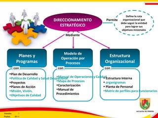 DIRECCIONAMIENTO
ESTRATÉGICO
Define la ruta
organizacional que
debe seguir la entidad
para lograr sus
objetivos misionales
Planes y
Programas
Estructura
Organizacional
•Plan de Desarrollo
•Política de Calidad y Salud Ocupacional
•Proyectos
•Planes de Acción
•Misión, Visión,
•Objetivos de Calidad
Modelo de
Operación por
Procesos
•Manual de Operaciones y Calidad
•Mapa de Procesos
•Caracterización
•Manual de
Procedimientos
• Estructura Interna
• organigramas
• Planta de Personal
•Matriz de perfiles para Funcionarios
Permite
concon con
Mediante
Versión: 3
Fecha: 05-11
 