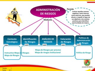 Evaluar aquellos eventos
negativos, tanto internos
como externos, que puedan
afectar o impedir el logro de
sus objetivos o los eventos
positivos para identificar
oportunidades de mejora.
Contexto
Estratégico
Identificación
De Riesgos
Valoración
de Riesgos
Políticas de
Administración
de Riesgos
ANÁLISIS DE
RIESGOS
Instructivo Mapa de Riesgos
Mapa de Riesgos
Política de Riesgo
Mapa de Riesgos por proceso
Mapa de riesgos institucional
con concon con con
ADMINISTRACIÓN
DE RIESGOS
Permite
Mediante
Versión: 3
Fecha: 05-11
 